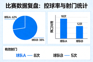 比赛数据复盘中的控球率与射门统计图表